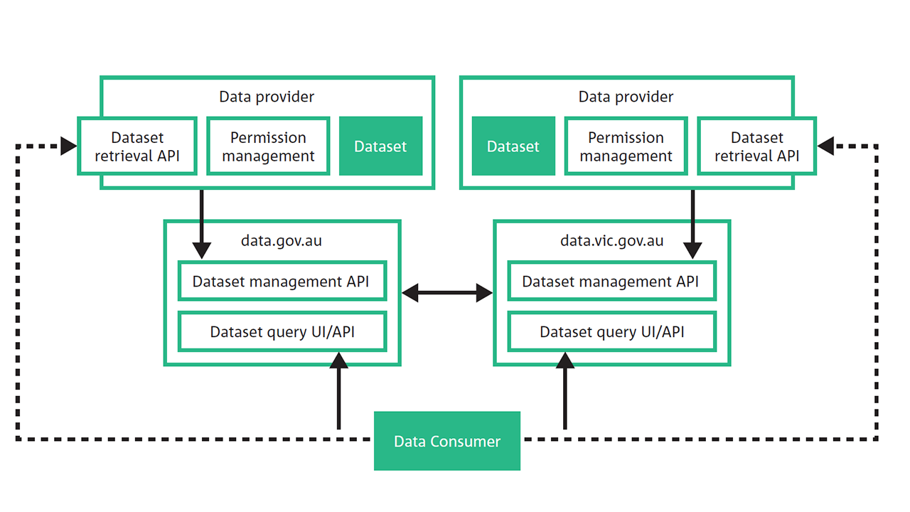 CSIRO blockchain government conventional design