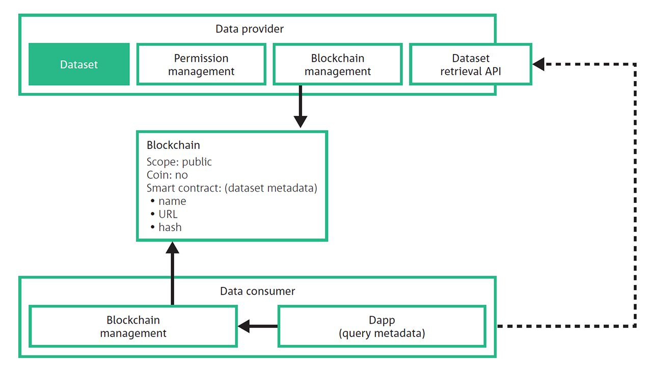 CSIRO blockchain government public design