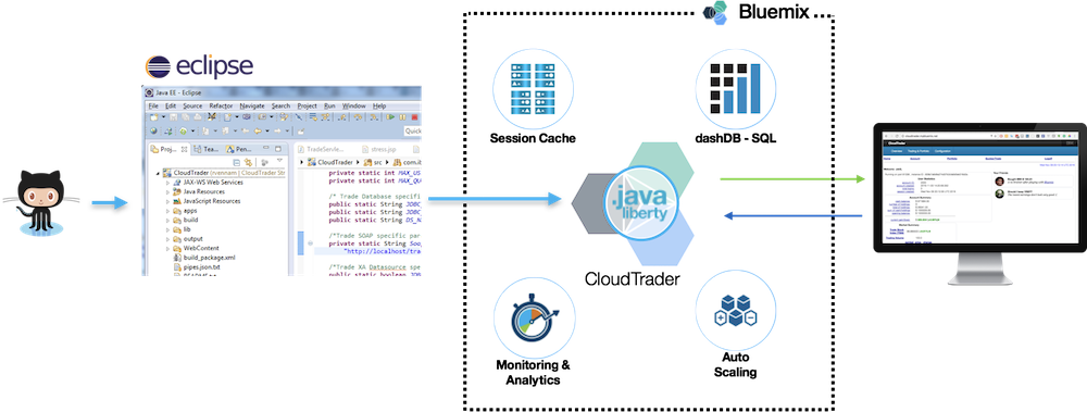 IBM InterConnect 2017 All Blue Solutions Watson Dark Data Insights Analysis JavaCloudTrader