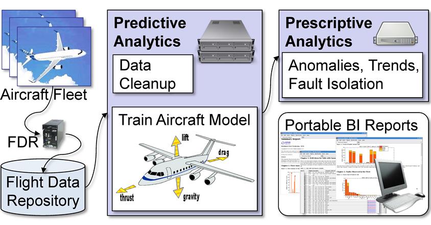 Predix Digital Twin IIoT Mitek Analytics Performance