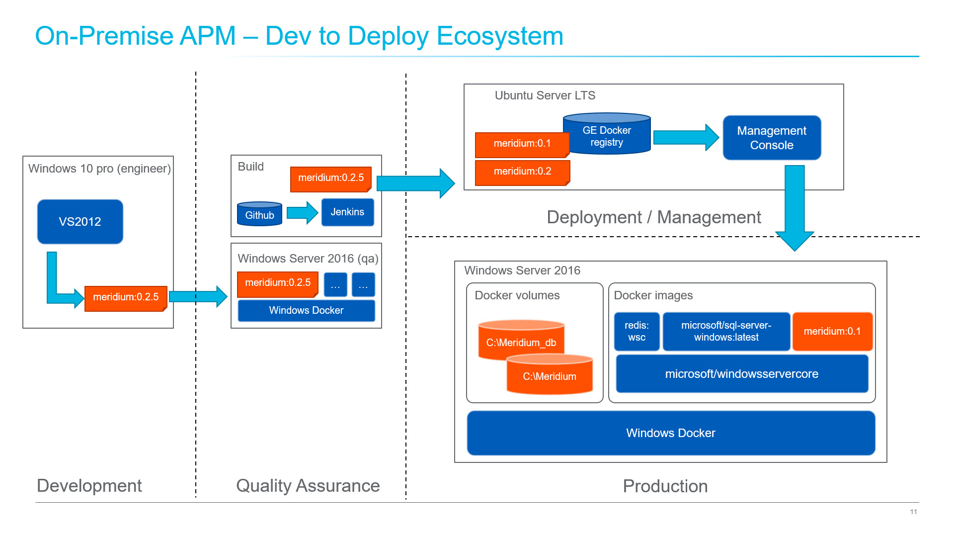 Predix Peter Ngai GE Edge Computing Containerization Docker APM Development to Deployment Ecosystem