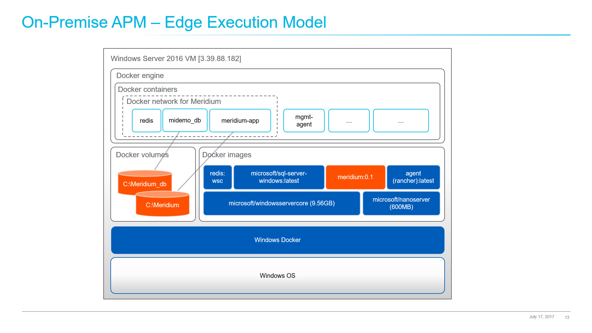 Predix Peter Ngai GE Edge Computing Containerization Docker APM Execution Model