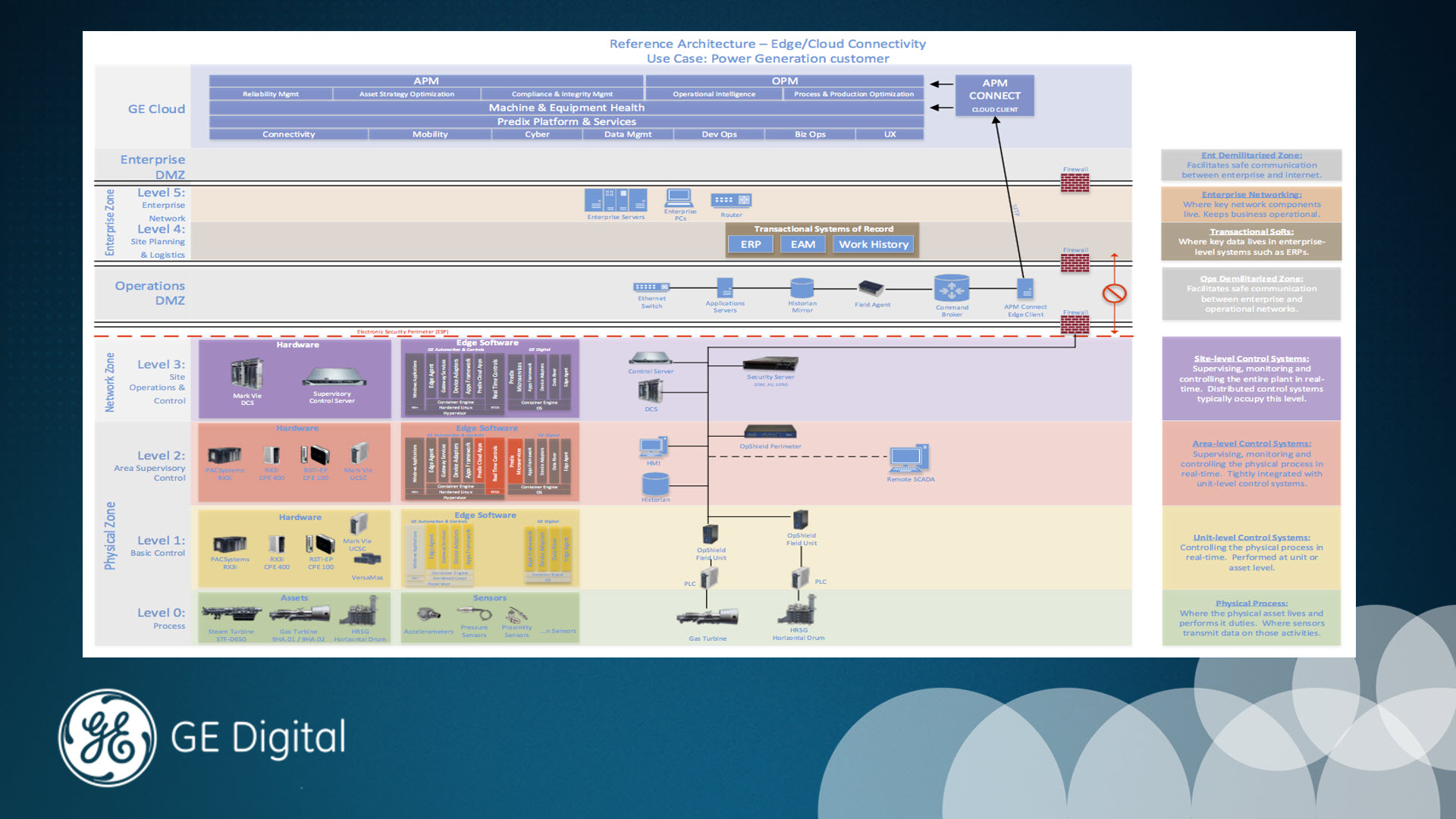 Predix Peter Ngai GE Edge Computing Containerization Docker APM Reference Architecture