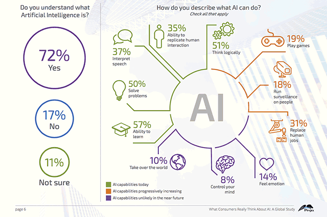 Artificial Intelligence Can Be a Catalyst Across Most Cycles of the IoT
