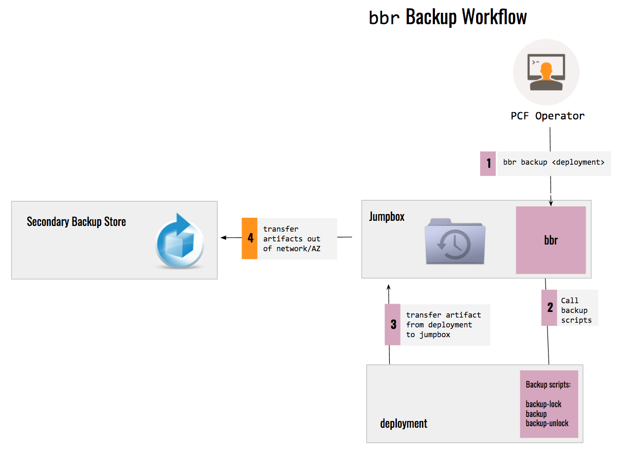 backup-flow-bosh-backup-and-restore-project-oss-cloud-foundry