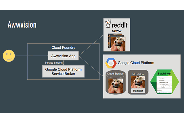 Cloud Foundry Service Broker for GCP: What’s in It for Machine Learning?