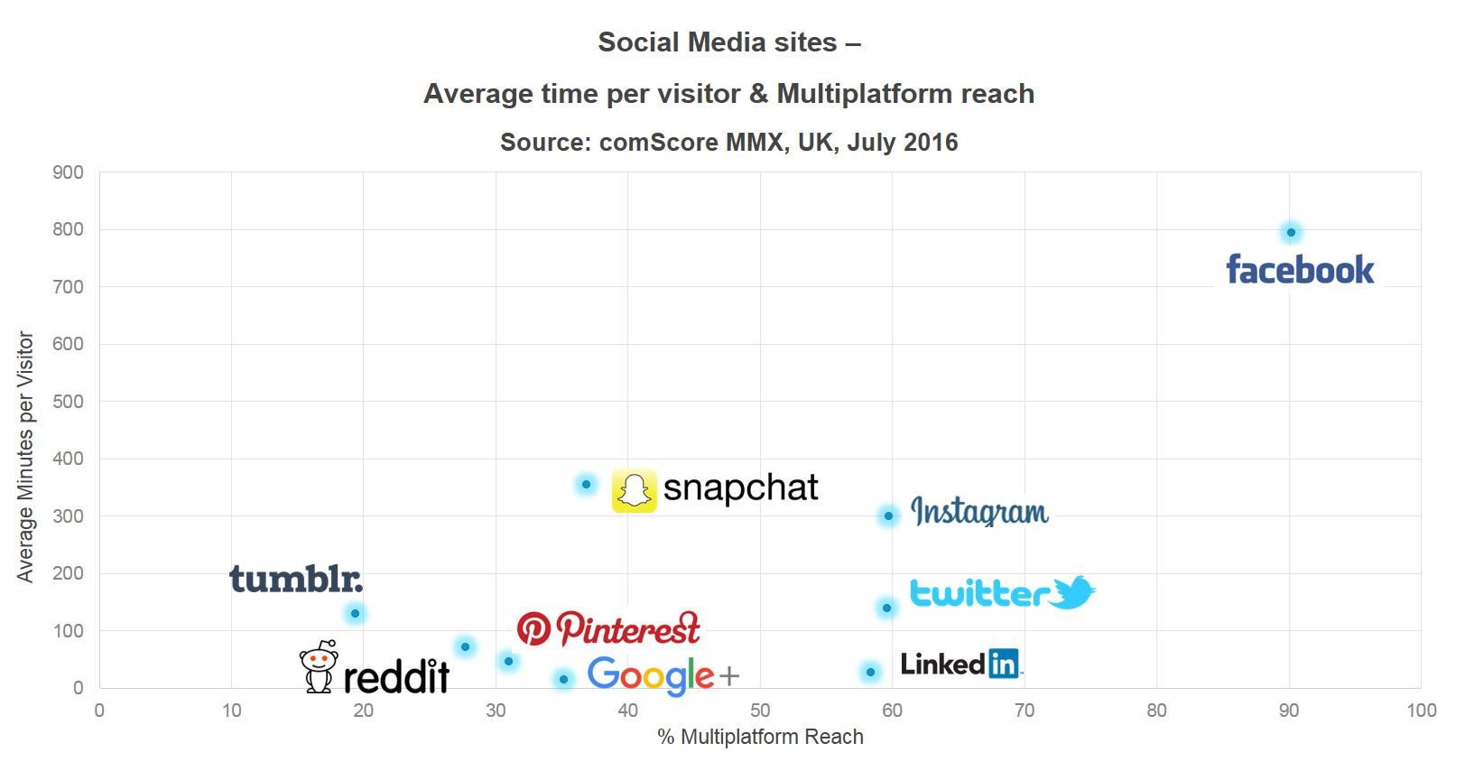 digital-tramsformation-facebook-donminates-the-social-media-landscape