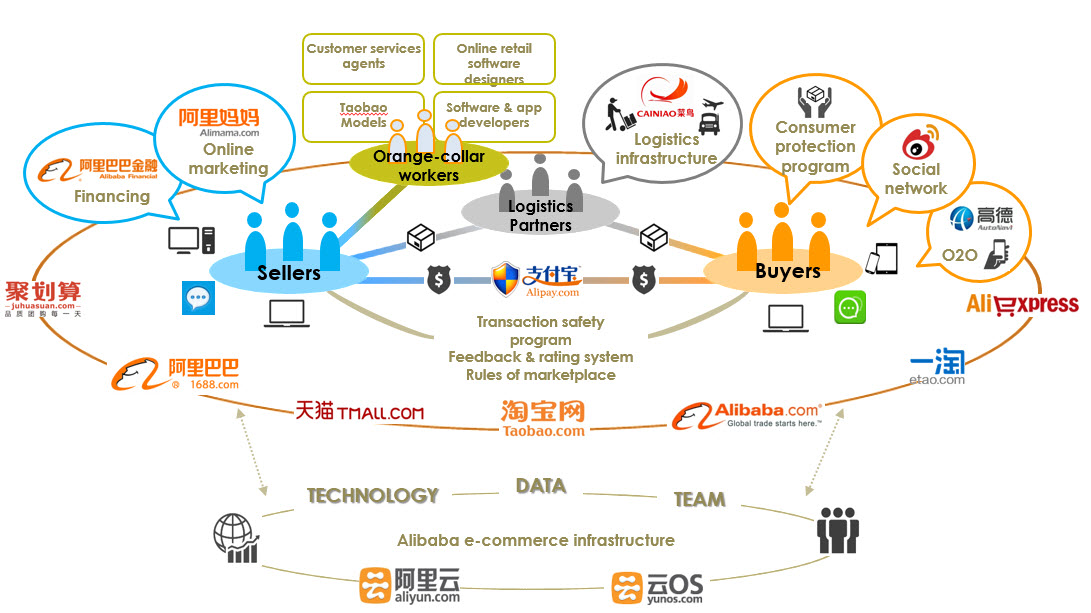 digital transformation alibaba