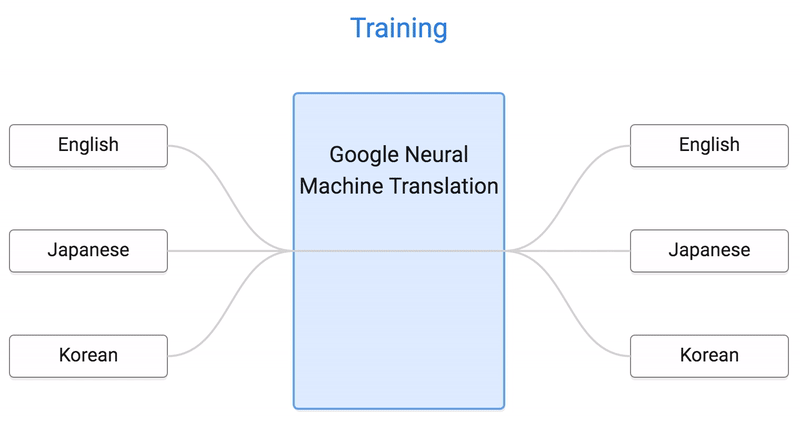 google-natural-language-translation