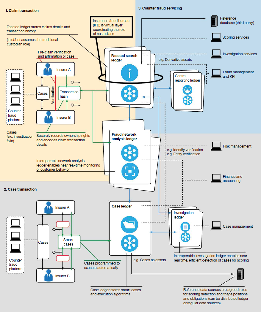 Blockchain Insurance IBM counter fraud