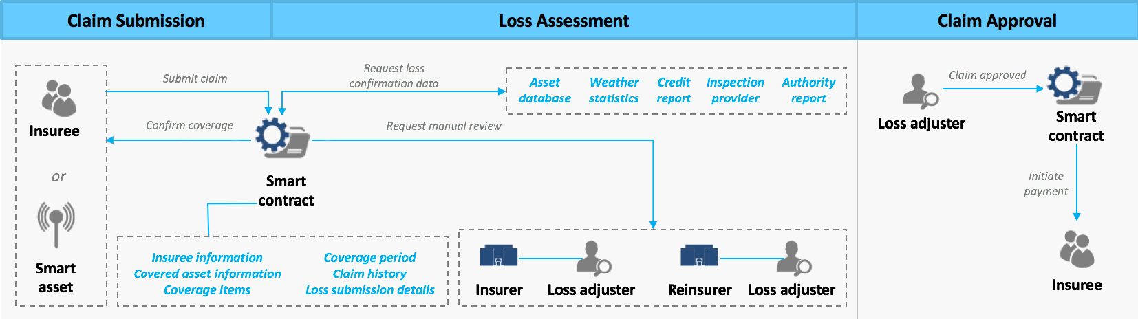 Blockchain Insurance IBM smart contracts automated claims