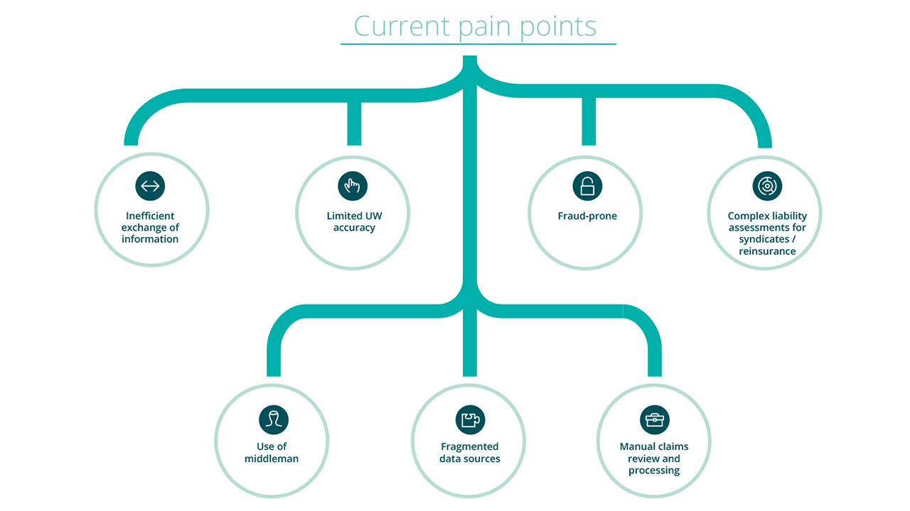 Blockchain Insurance deloitte current issues