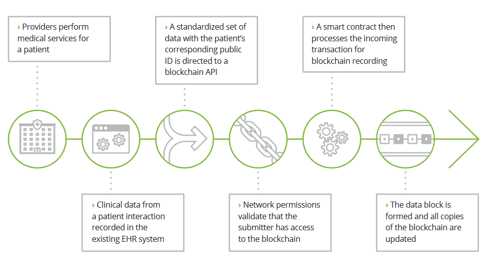 Blockchain Insurance deloitte healthcare implementation