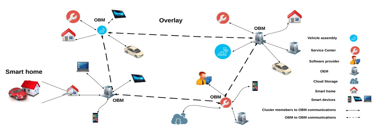 Blockchain for automotive industry UNSW smart car security