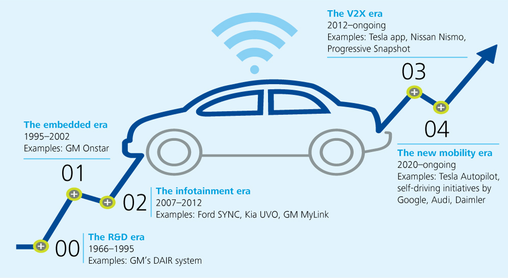 Blockchain for automotive industry deloitte connected car trends