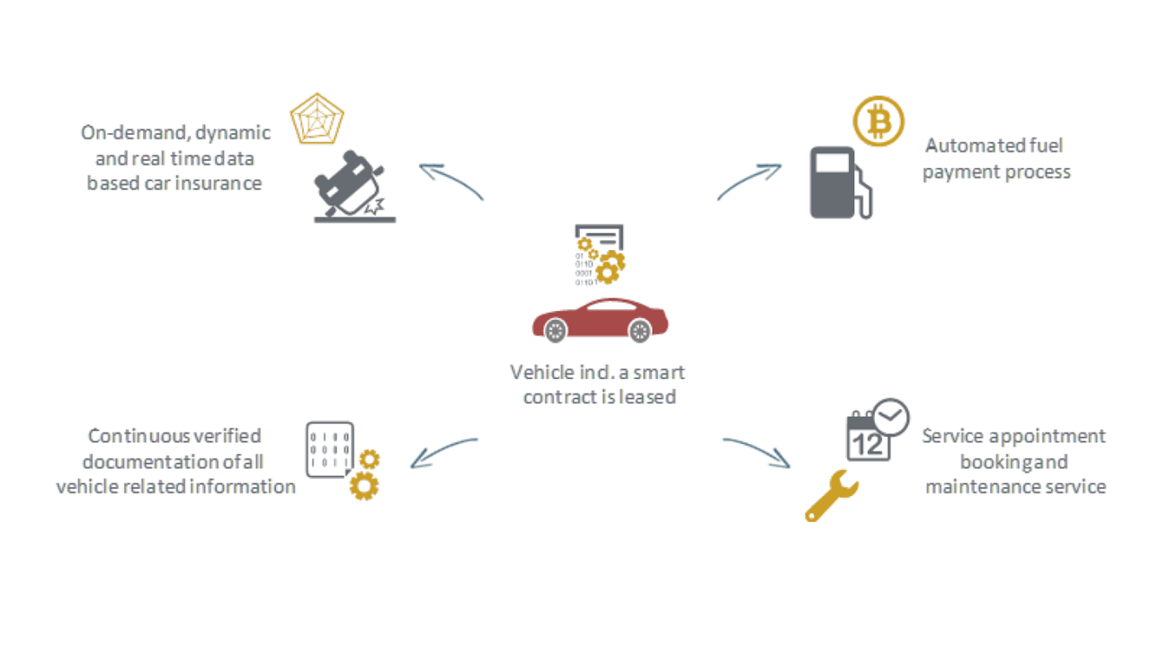 Blockchain for automotive industry ginkgo insurance leasing financing