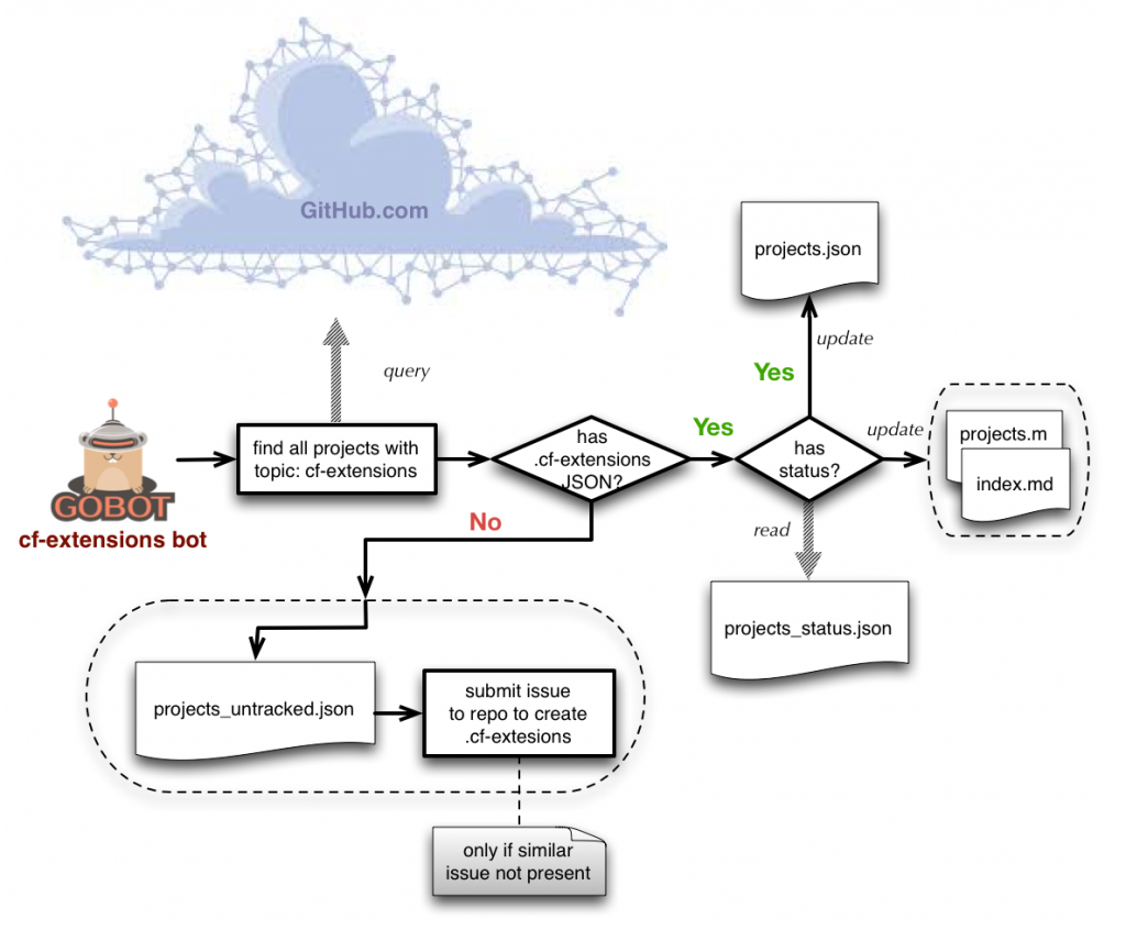 cf-extensions-bot-flowchart-cloud-foundry-dr-max