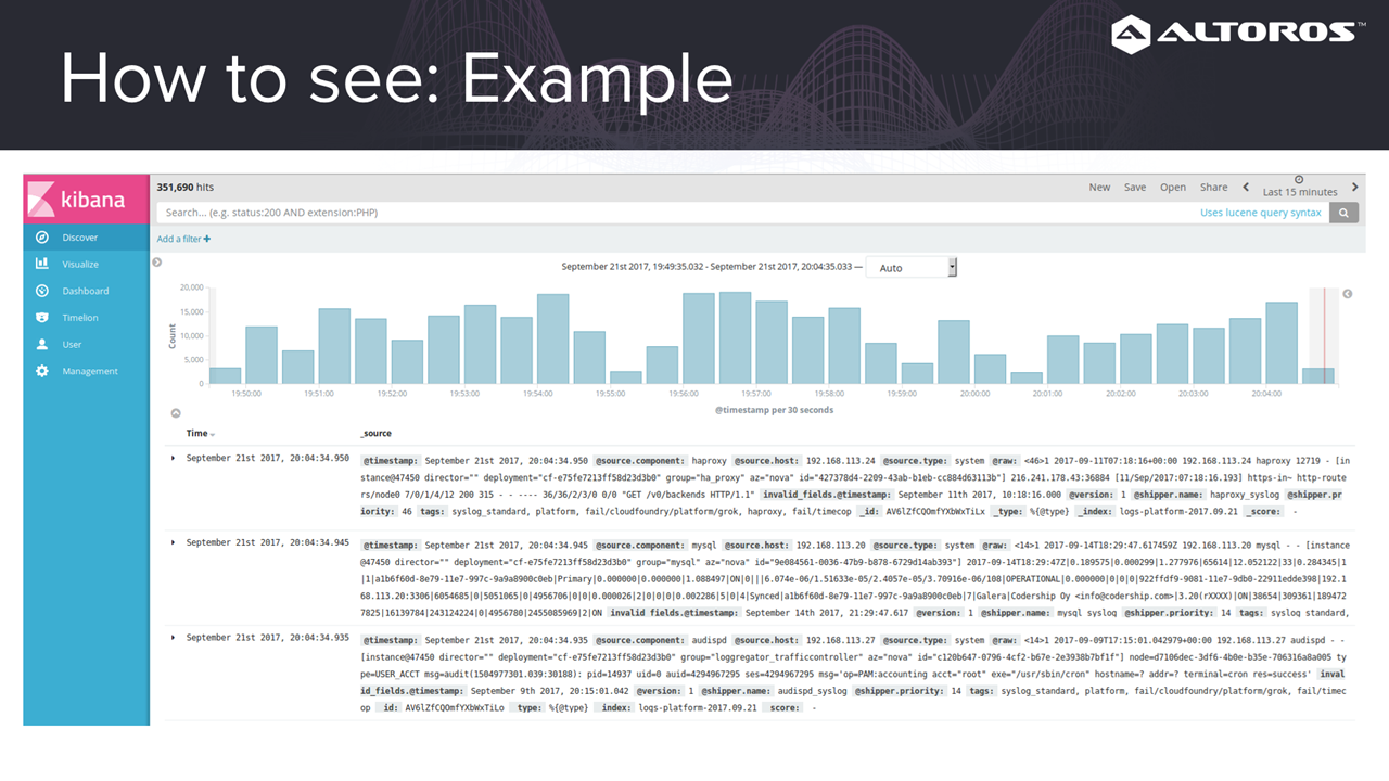 Cloud Foundry Monitoring Centralized Logs Metrics kibana