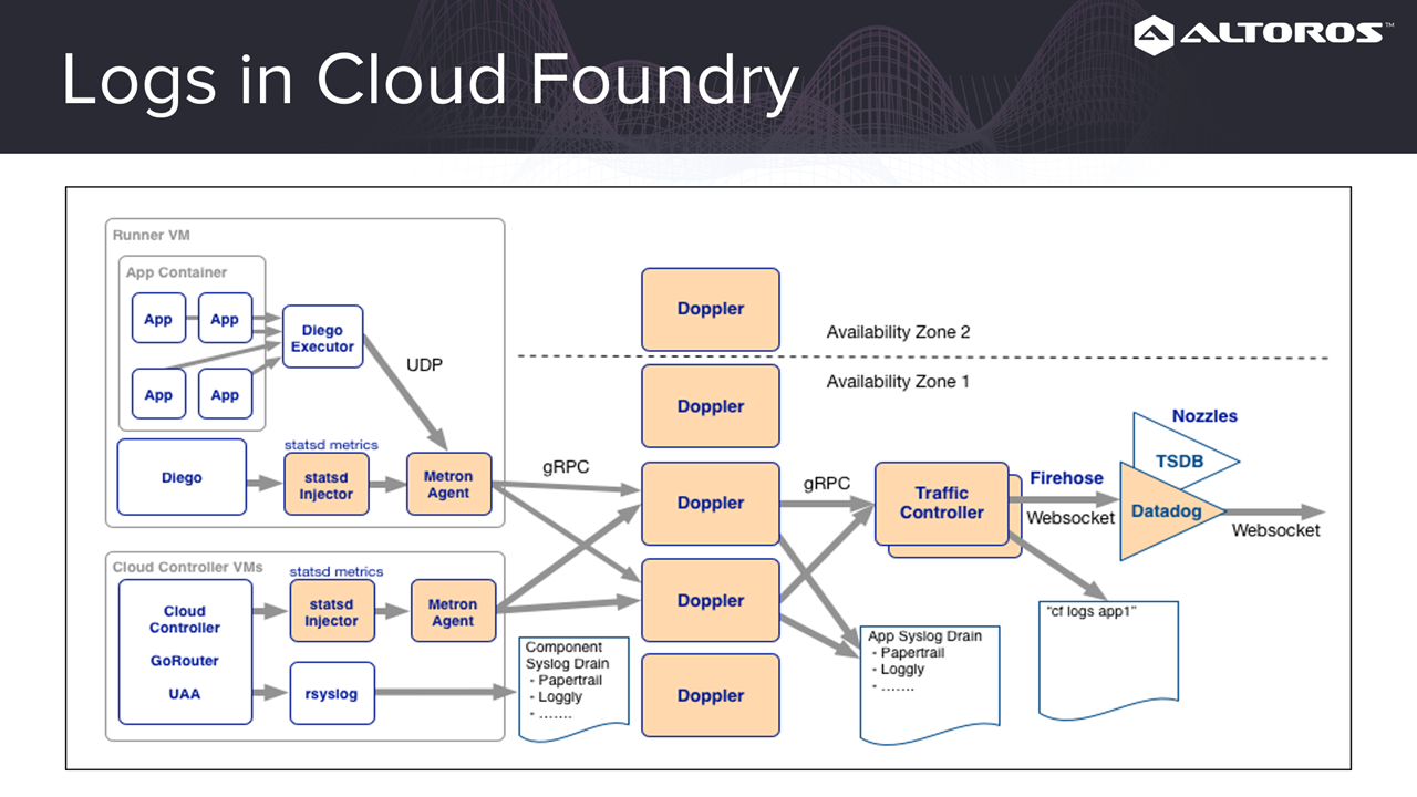 Cloud Foundry Monitoring Centralized Logs Metrics loggregator architecture