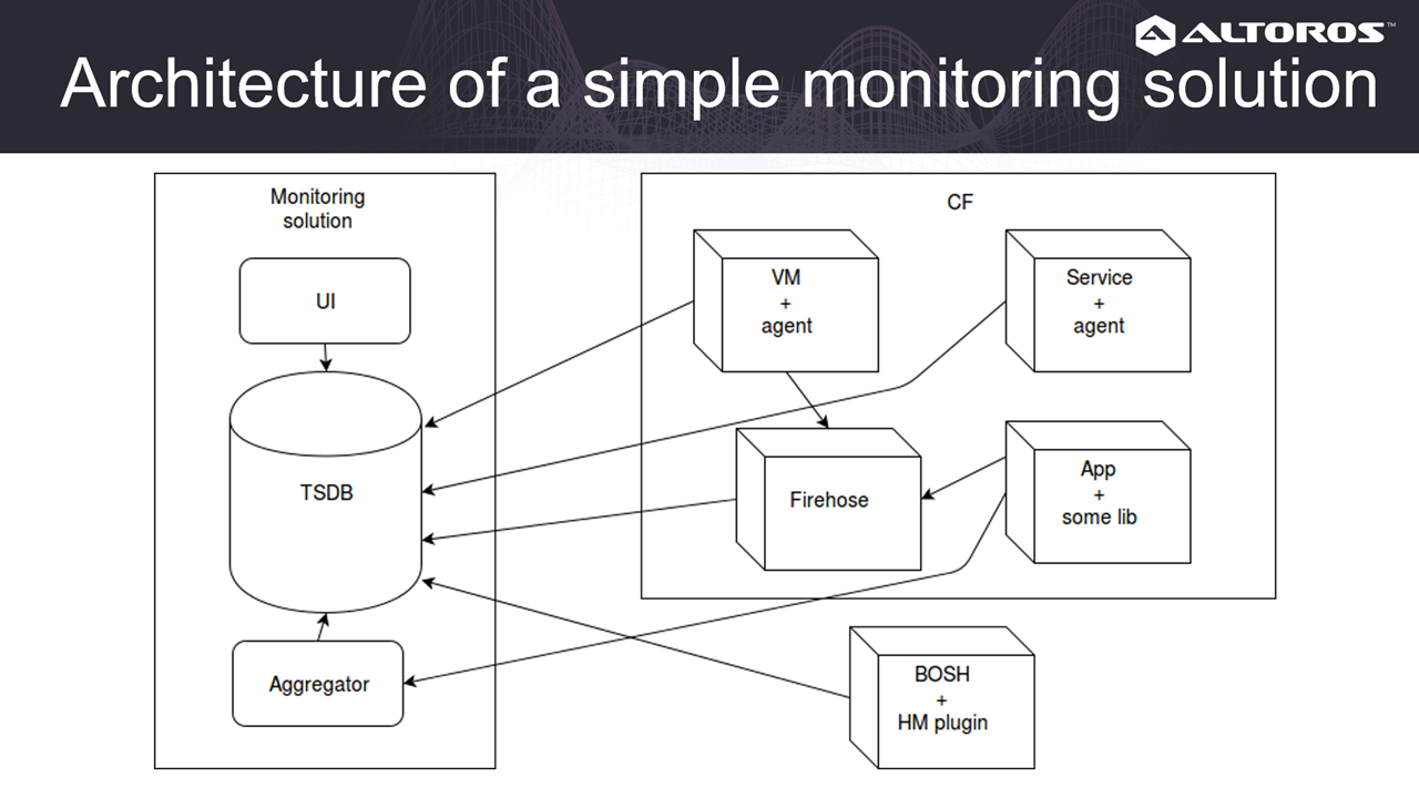 Cloud Foundry Monitoring Centralized Logs Metrics monitoring architecture