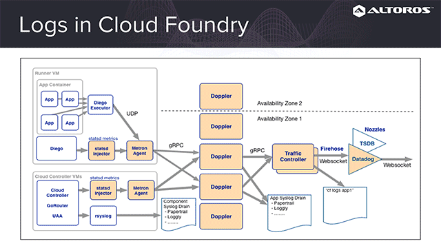 Using Centralized Logs and Metrics to Monitor Cloud Foundry Across All Levels