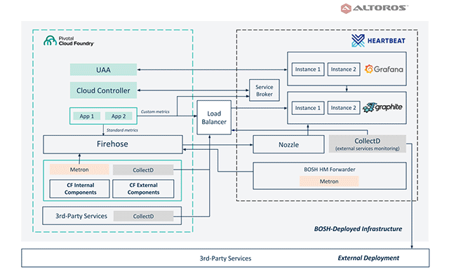 Heartbeat v1.0 Provides HA for Full-Stack Cloud Foundry Monitoring