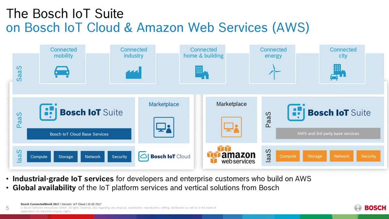 Cloud Foundry Summit Bosch IoT AWS v2