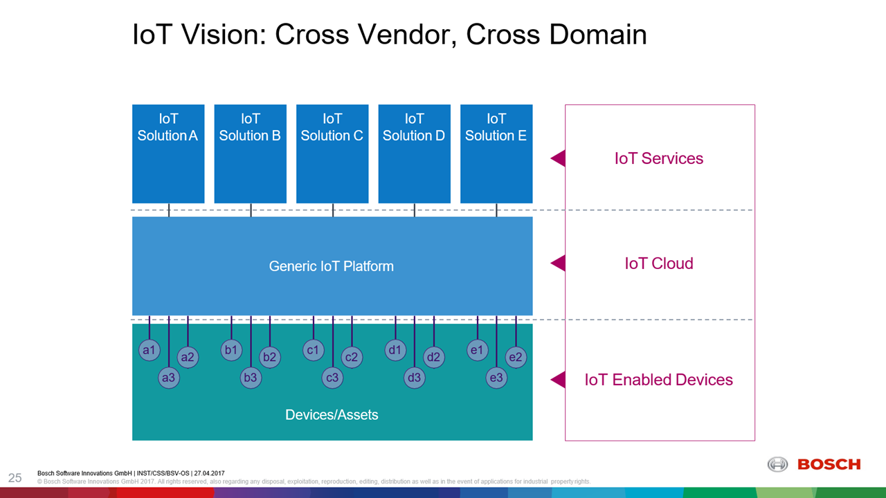 Cloud Foundry Summit Bosch IoT generic cloud