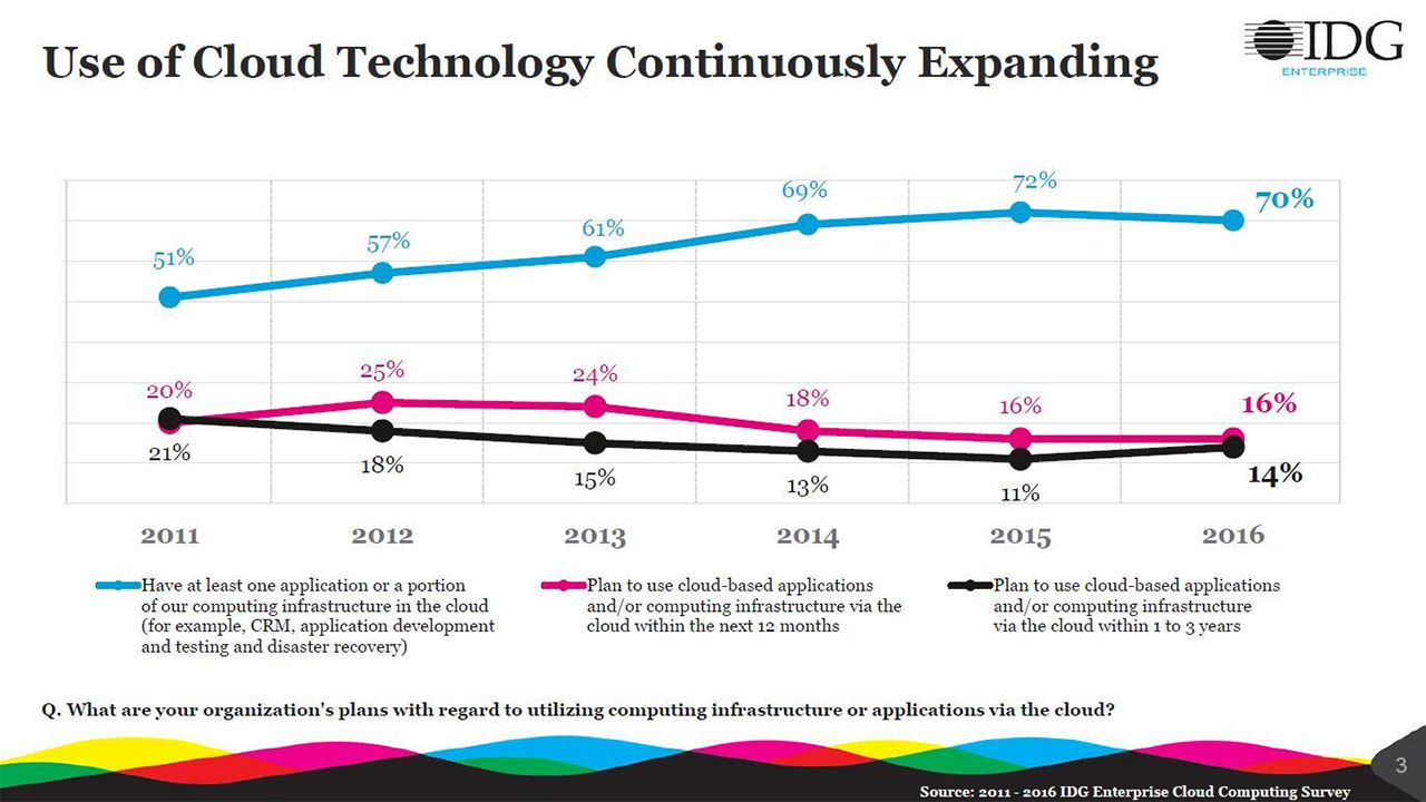 Cloud technology adoption rate 2011 to 2016
