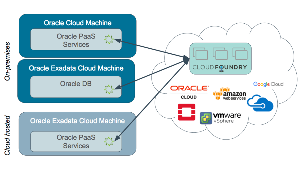 Oracle cloud foundry service broker