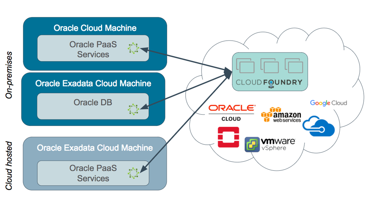 Cloud machine. Oracle cloud services. Облачная платформа Oracle (paas). Oracle и Google:. Cloud Foundry.