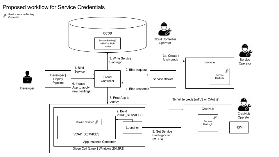 cloud-foundry-summit-europe-2017-cab-call-securing-service-instance-credentials