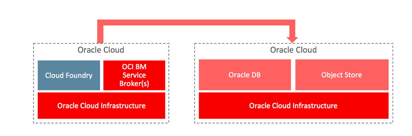 oracle-service-broker-cloud-foundry-for-Oracle-Cloud-Infrastructure-needs