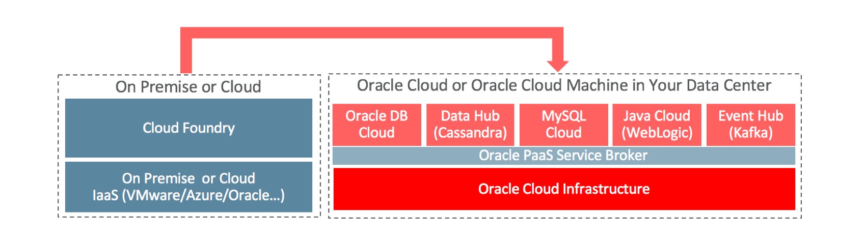 oracle-service-broker-cloud-foundry-for-Oracle-Cloud-Platform-PaaS