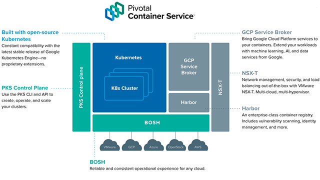 Evaluating Pivotal Container Service for Kubernetes Clusters