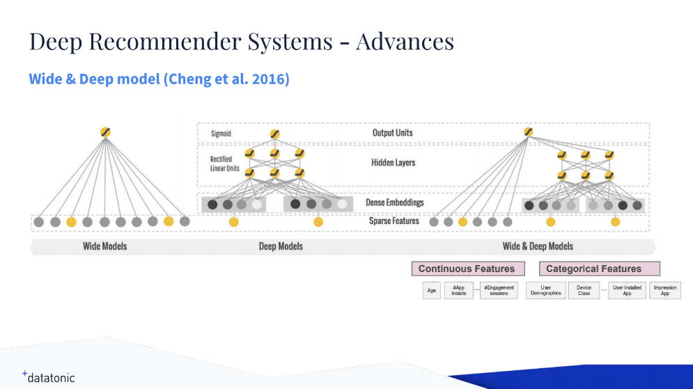 Higher wider deeper. Диффузионные модели Deep Learning. Deep and wide. Deep models. Recommendation Systems models.