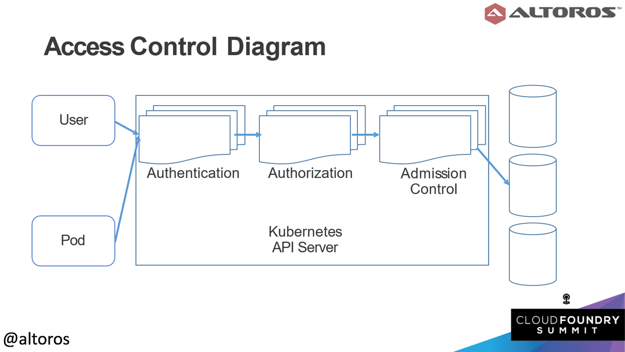 K8s api. Kubernetes authentication authorization. Kubernetes Cluster role. RBAC ABAC. Управление доступом на основе ролей.