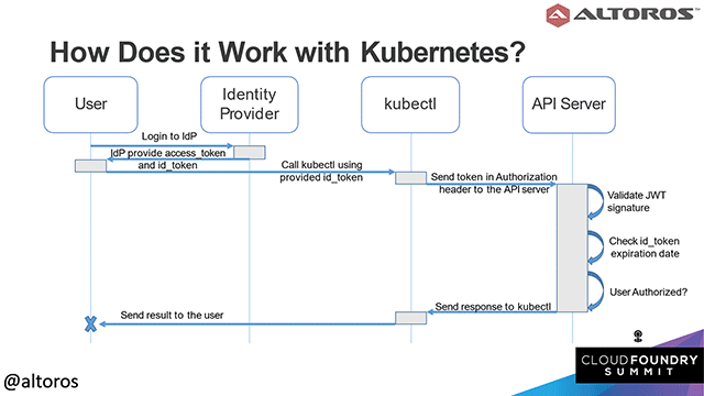 Configuring UAA to Provide a Single Entry Point for Kubernetes and Cloud Foundry