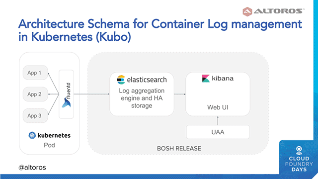 Using Logsearch for Hybrid Cloud Foundry and Kubernetes Deployments