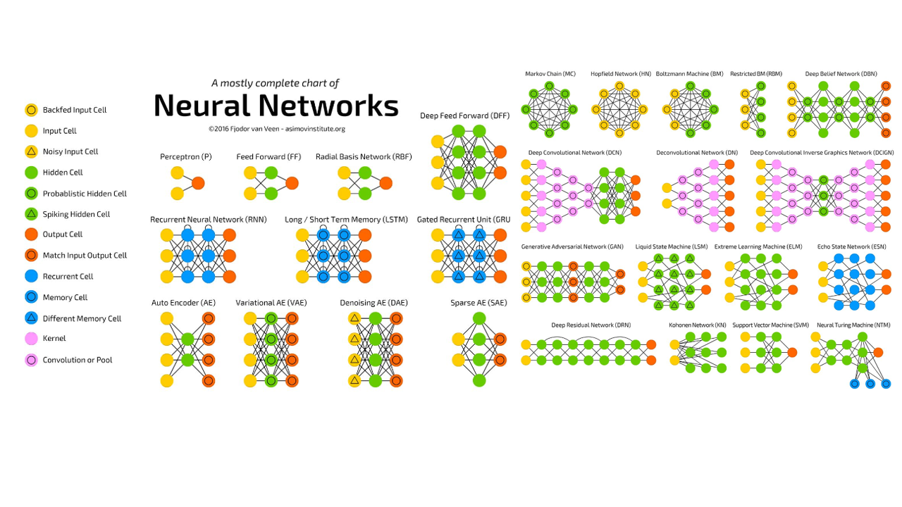 A Mostly Complete Chart Of Neural Networks