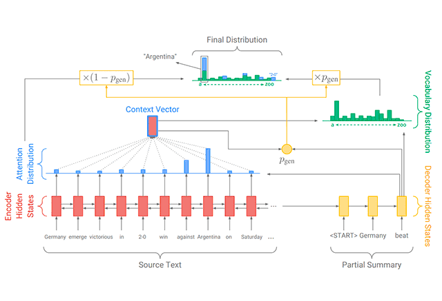 Approaches and Models for Applying Natural Language Processing | Altoros