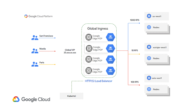 Managing Multi-Cluster Workloads with Google Kubernetes Engine