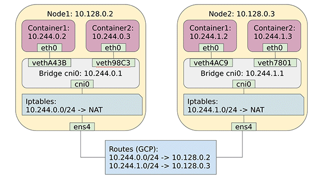 Kubernetes Networking: How to Write Your Own CNI Plug-in with Bash
