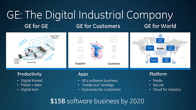 GE to Sell Predix? What’s Happening, Why, and Who’ll Get It?