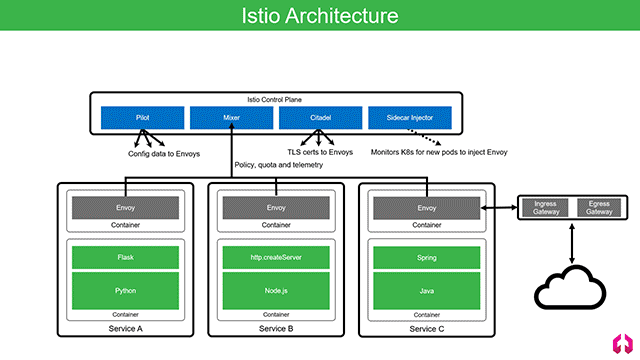 Using Istio to Unify Microservices with a Service Mesh on Kubernetes