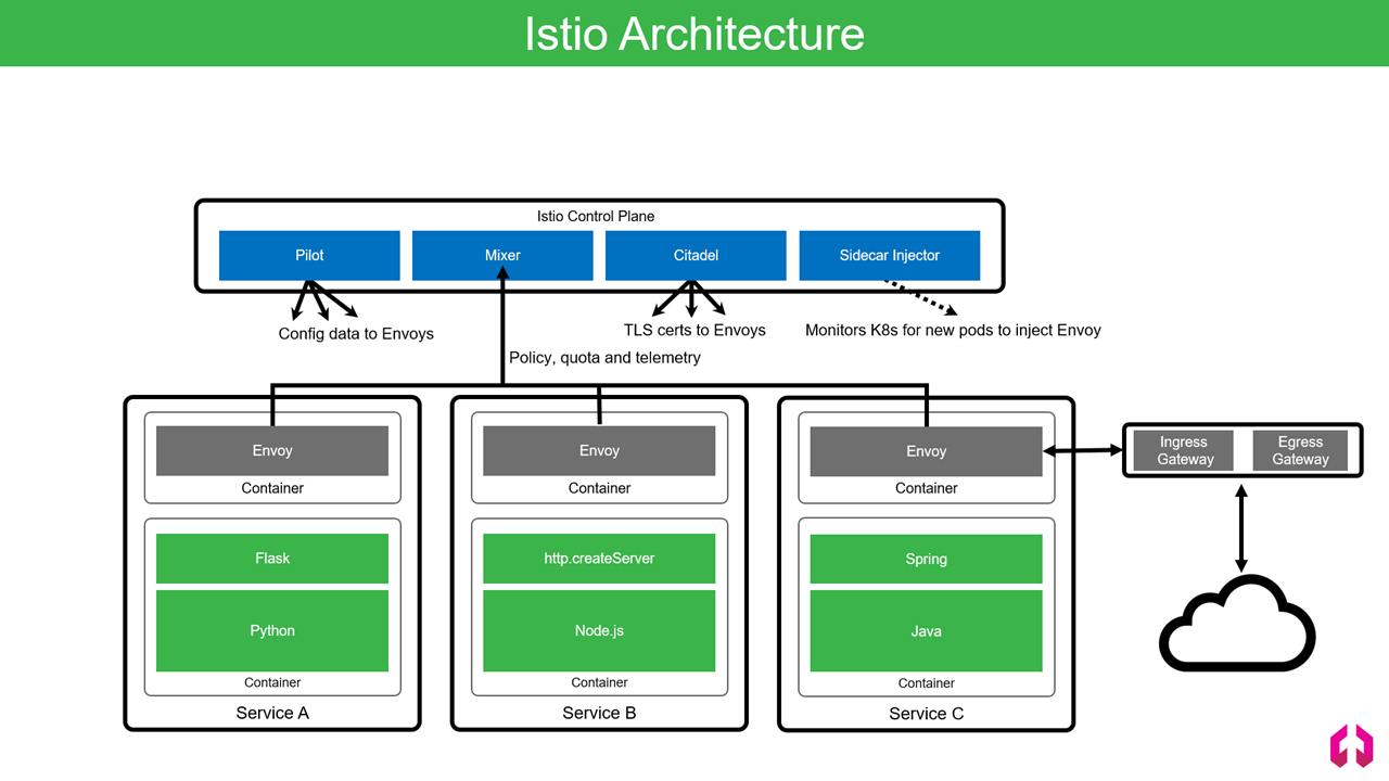 B use data. Архитектура Istio. Istio service Mesh. Kubernetes Istio. Istio Egress Gateway.