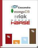A Vendor-independent Comparison of NoSQL Databases: Cassandra, HBase, MongoDB, Riak