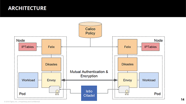 Integrating Calico and Istio to Secure Zero-Trust Networks on Kubernetes