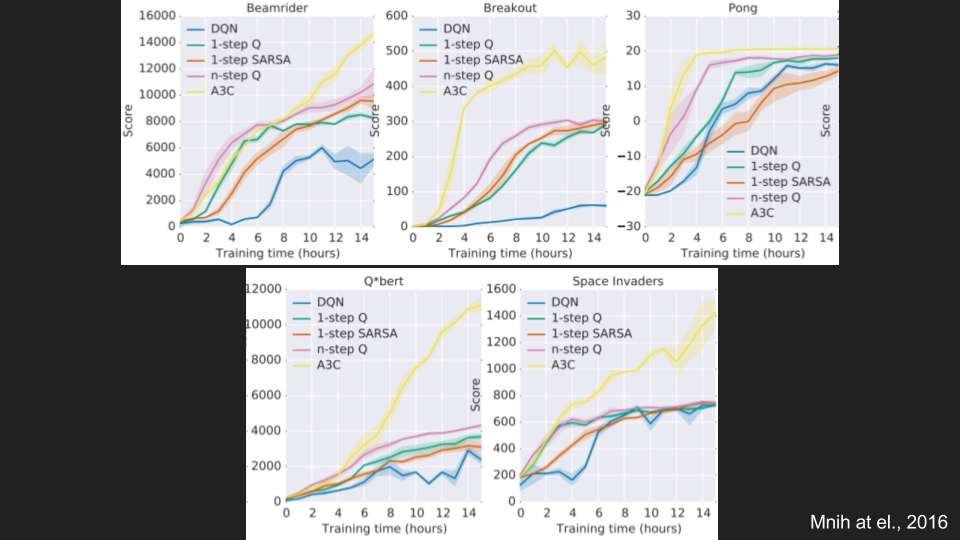 reinforcement-learning-with-tensorflow-asynchronous-advantage-actor-critic-algorithm