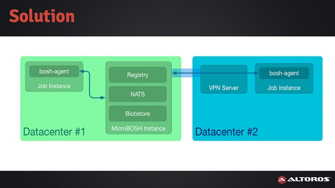 Cloud Foundry Summit'15: Managing multiple clouds with BOSH (Alan Moran)